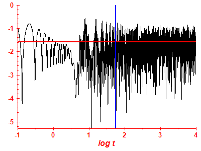 Survival probability log